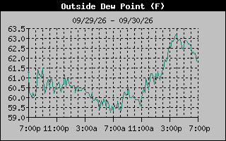 1 Day Dew Point Graph