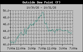 1 Day Dew Point Graph