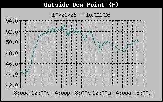Dew Point Graph