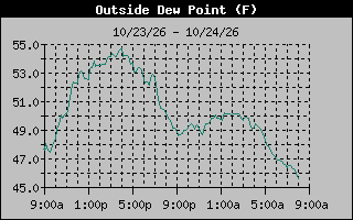 1 Day Dew Point Graph