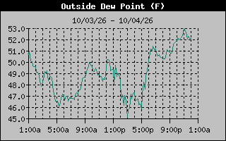 1 Day Dew Point Graph