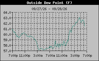 Dew Point Graph