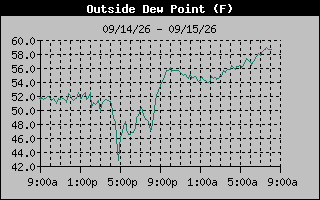 Dew Point Graph