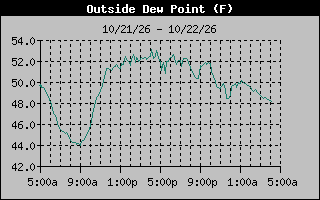 Dew Point Graph