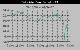 Dew Point Graph