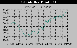 1 Day Dew Point Graph