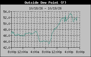 Dew Point Graph