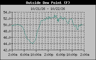 Dew Point Graph