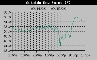 1 Day Dew Point Graph