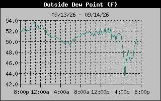 Dew Point Graph