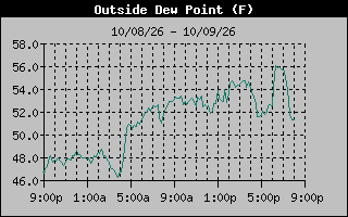 1 Day Dew Point Graph