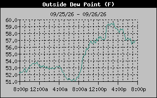 Dew Point Graph