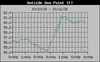 Dew Point Graph