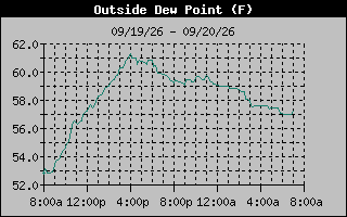 1 Day Dew Point Graph