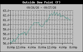 Dew Point Graph