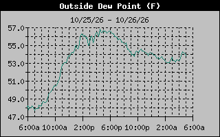 1 Day Dew Point Graph