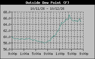 Dew Point Graph