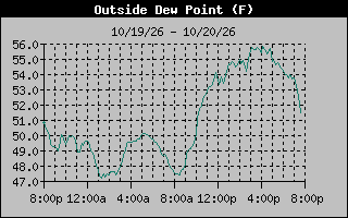 1 Day Dew Point Graph
