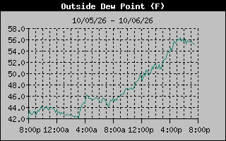 Dew Point Graph
