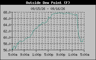 Dew Point Graph