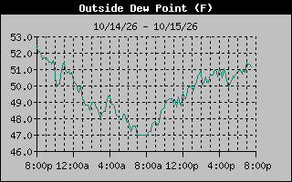 1 Day Dew Point Graph
