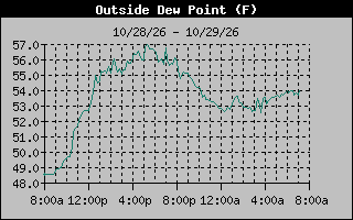 Dew Point Graph