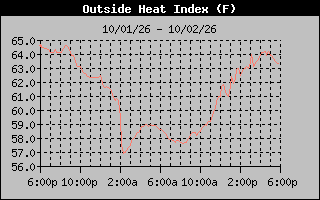 Heat Index Graph