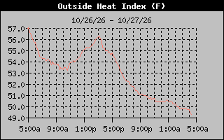 1 Day Heat Index Graph