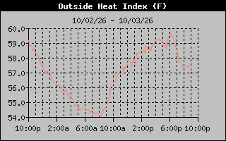 Heat Index Graph