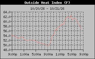 Heat Index Graph