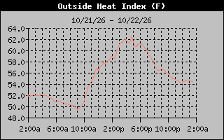Heat Index Graph