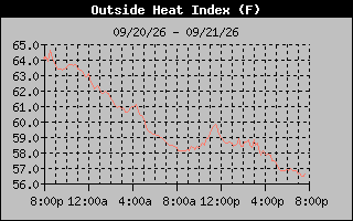 Heat Index Graph