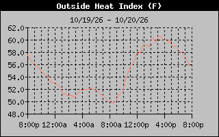 1 Day Heat Index Graph