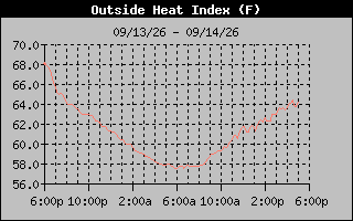 Heat Index Graph
