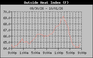 1 Day Heat Index Graph