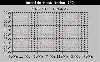 Heat Index Graph