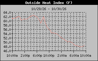 Heat Index Graph