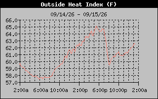 1 Day Heat Index Graph