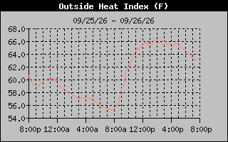 1 Day Heat Index Graph