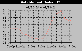 Heat Index Graph