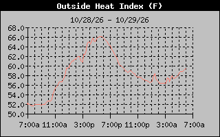 1 Day Heat Index Graph