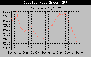 Heat Index Graph
