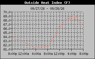 1 Day Heat Index Graph