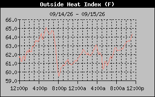 Heat Index Graph