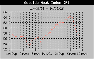 Heat Index Graph