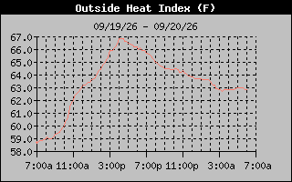 1 Day Heat Index Graph