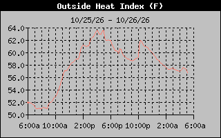 1 Day Heat Index Graph
