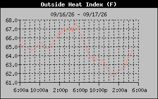 Heat Index Graph