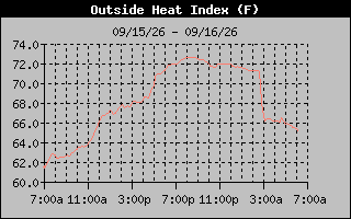 Heat Index Graph