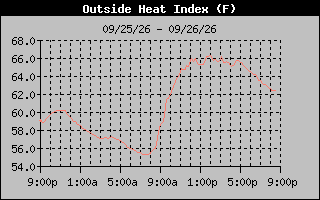 Heat Index Graph